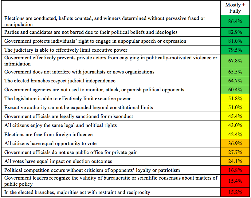 Democratic Despotism and Democracy’s Drift: Tocqueville’s Validity Today. 2017 U.S. Democracy Survey