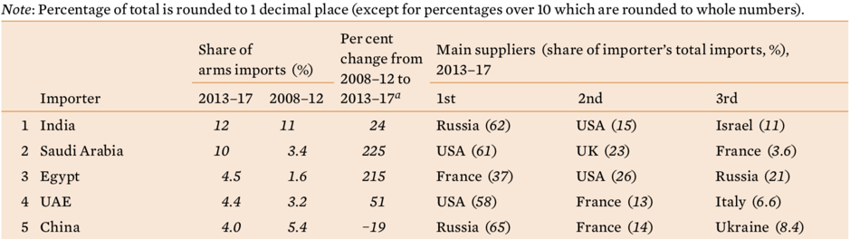 Table 1. The 5 largest importers of major arms and their main suppliers