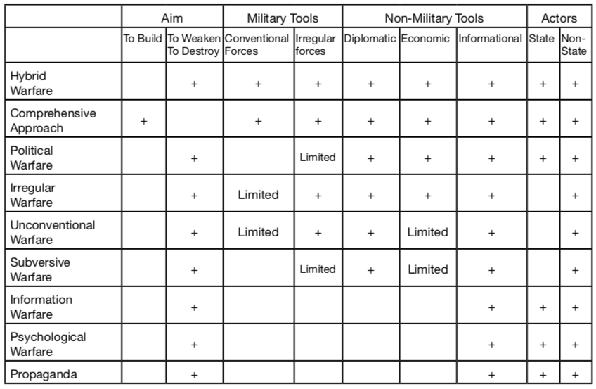 TABLE-1 Comparison of various concepts What Do You Mean by “Hybrid Warfare”? A Content Analysis on the Media Coverage of Hybrid Warfare Concept