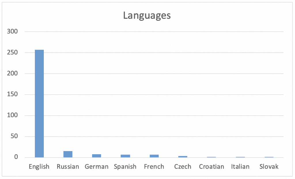 Table 3. Publication languages