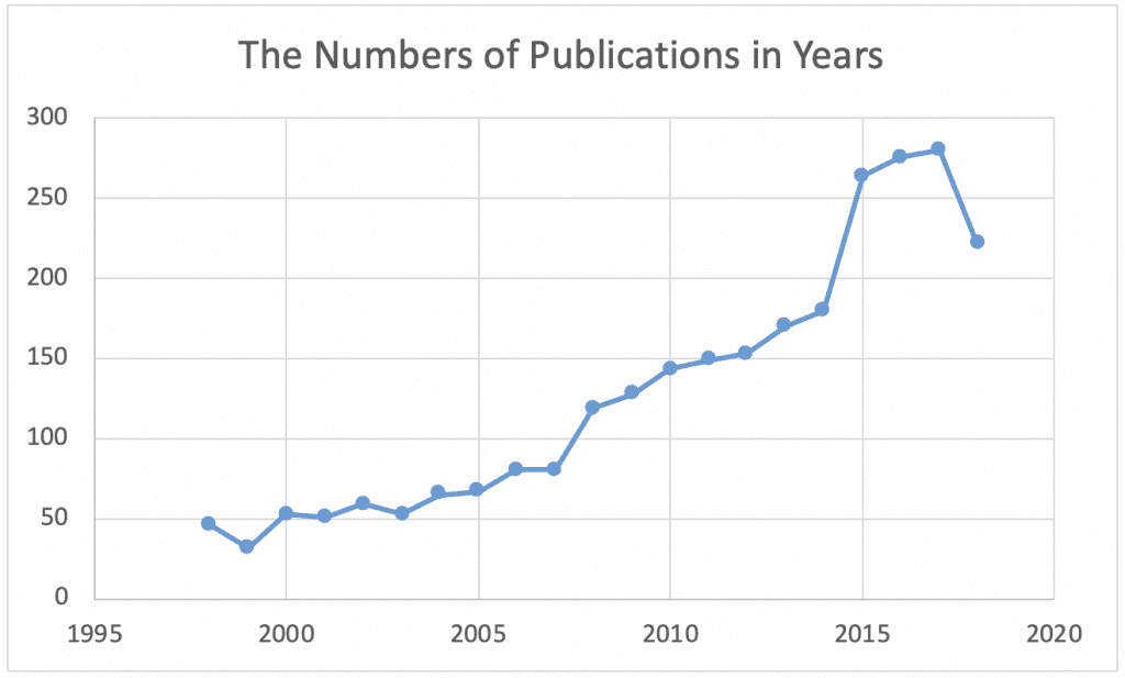 Table 4a. Publications by year