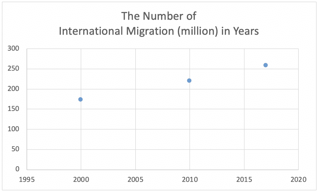 Table 4b. International migration (in millions)
