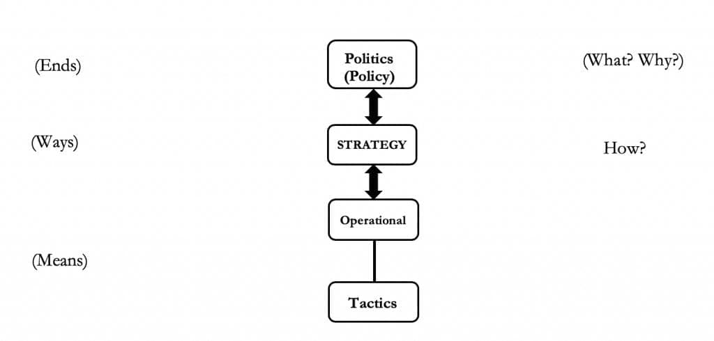 Hybrid Warfare through the Lens of Strategic Theory Figure 1- Levels of War and Strategy