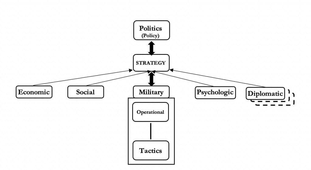 Hybrid Warfare through the Lens of Strategic Theory Figure 2- Grand Strategy
