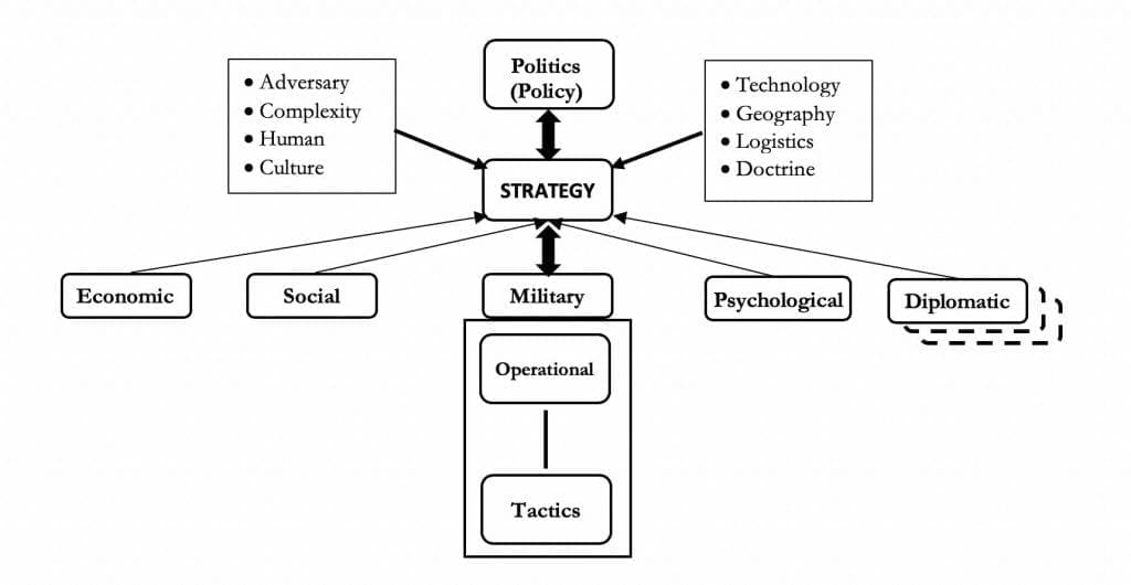Hybrid Warfare through the Lens of Strategic Theory Figure 3- Grand Strategy and Key Features