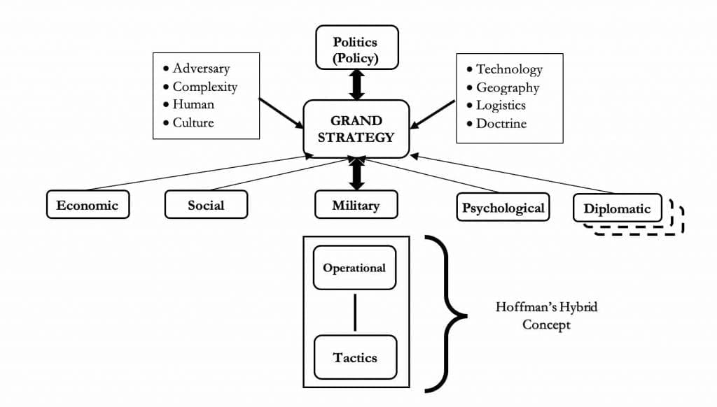 Hybrid Warfare through the Lens of Strategic Theory Figure 4- Hoffman’s Hybrid Warfare in the Realm of Strategy