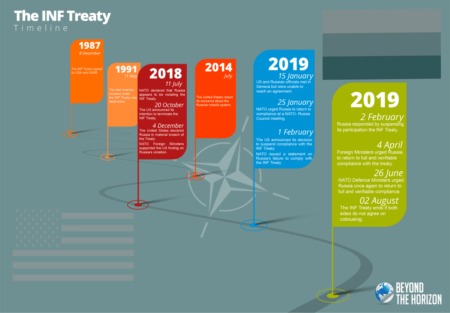 INF Treaty - TIMELINE BEYOND THE HORIZON ISSG