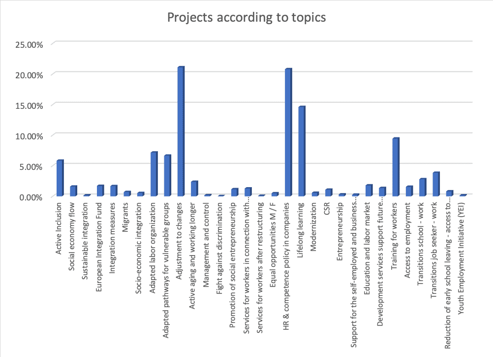 Table 1- Project distribution by topic Beyond the Horizon ISSG