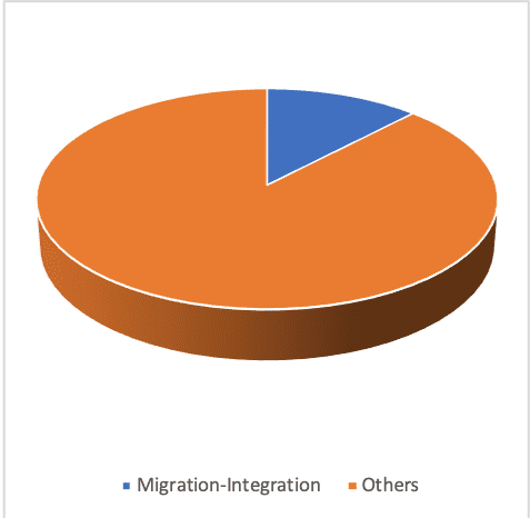 Table 2-Integration Projects vs others