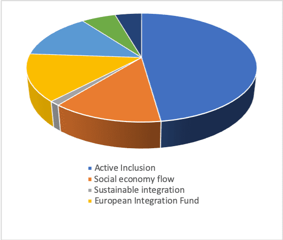 Table 3- Integration Projects Distribution by topic