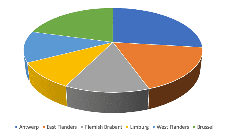 Table 4- Integration Projects by regions