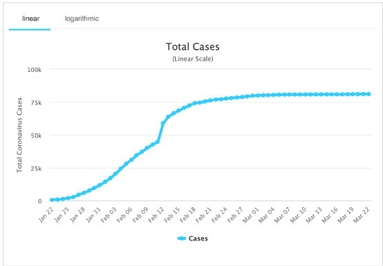 Figure 1. Total Coronavirus Cases in China (worldofmeters.info)