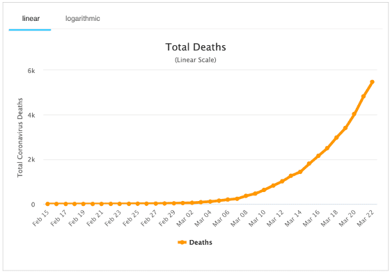 Figure 2. Total Coronavirus-related Deaths in Italy (worldofmeters.info)