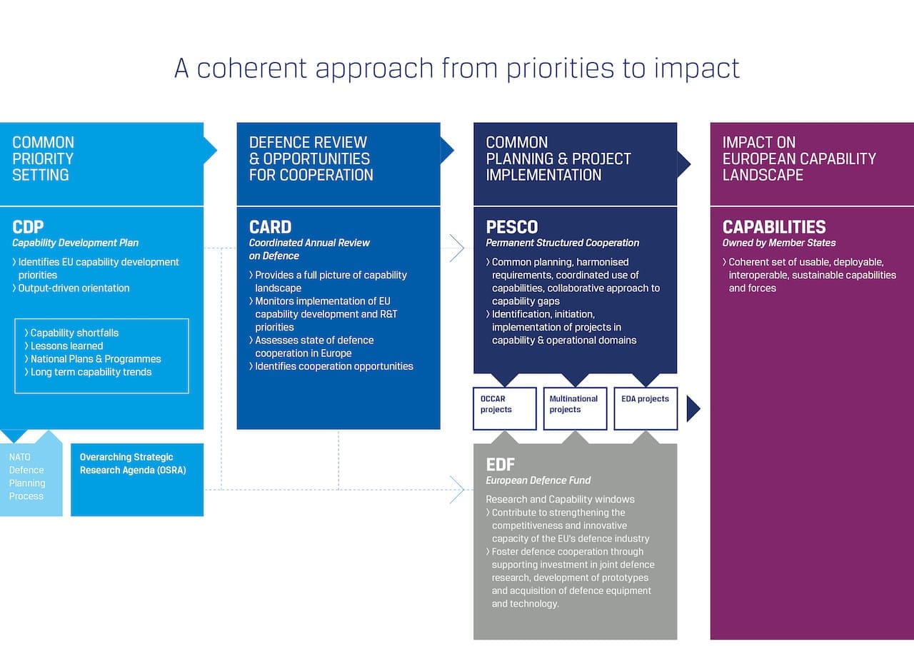 Figure 1. European Defense Agency graphic on PESCO, EDF, & CARD relationships