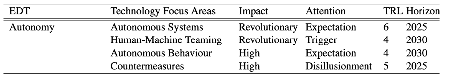 Table 2- Autonomy 2020-2040 (Source- NATO Science & Technology Organization, 2020