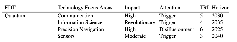 Table 3- Quantum 2020-2040 (Source- NATO Science & Technology Organization, 2020)png