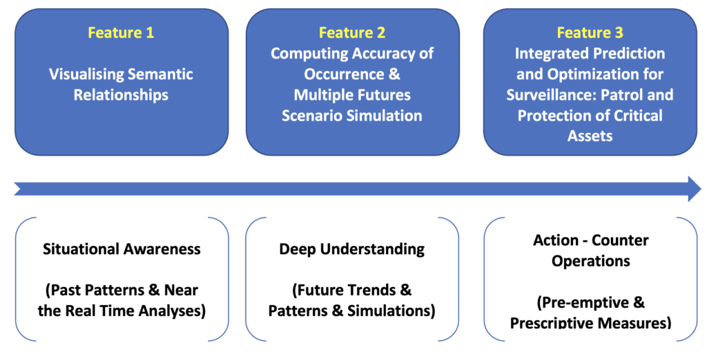Diagram 1 - Application Features and Temporal Intercorrelation