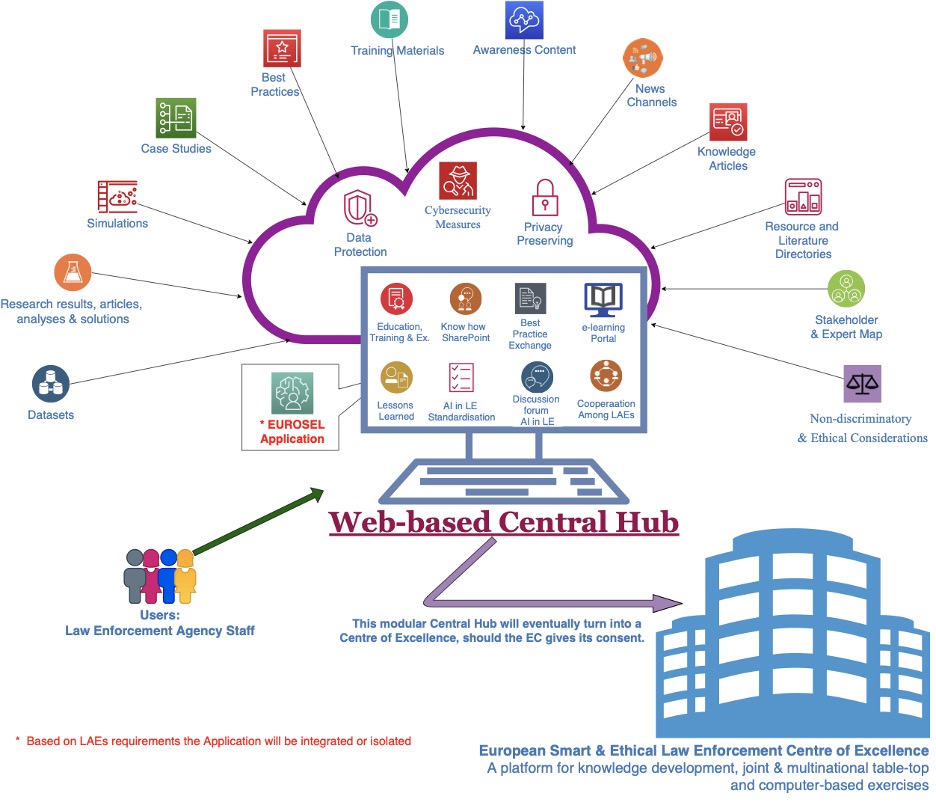 Diagram 2 - Central Hub Concept