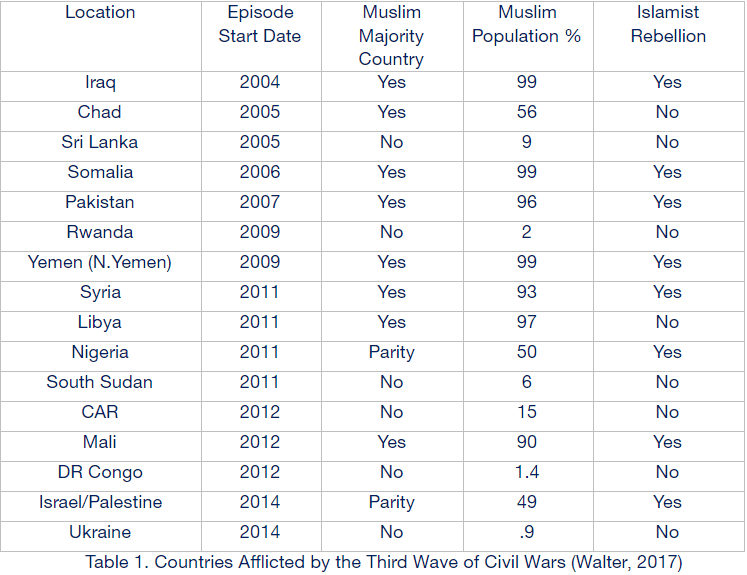 countries-afflicted-by-the-third-Wave-of-civil-wars