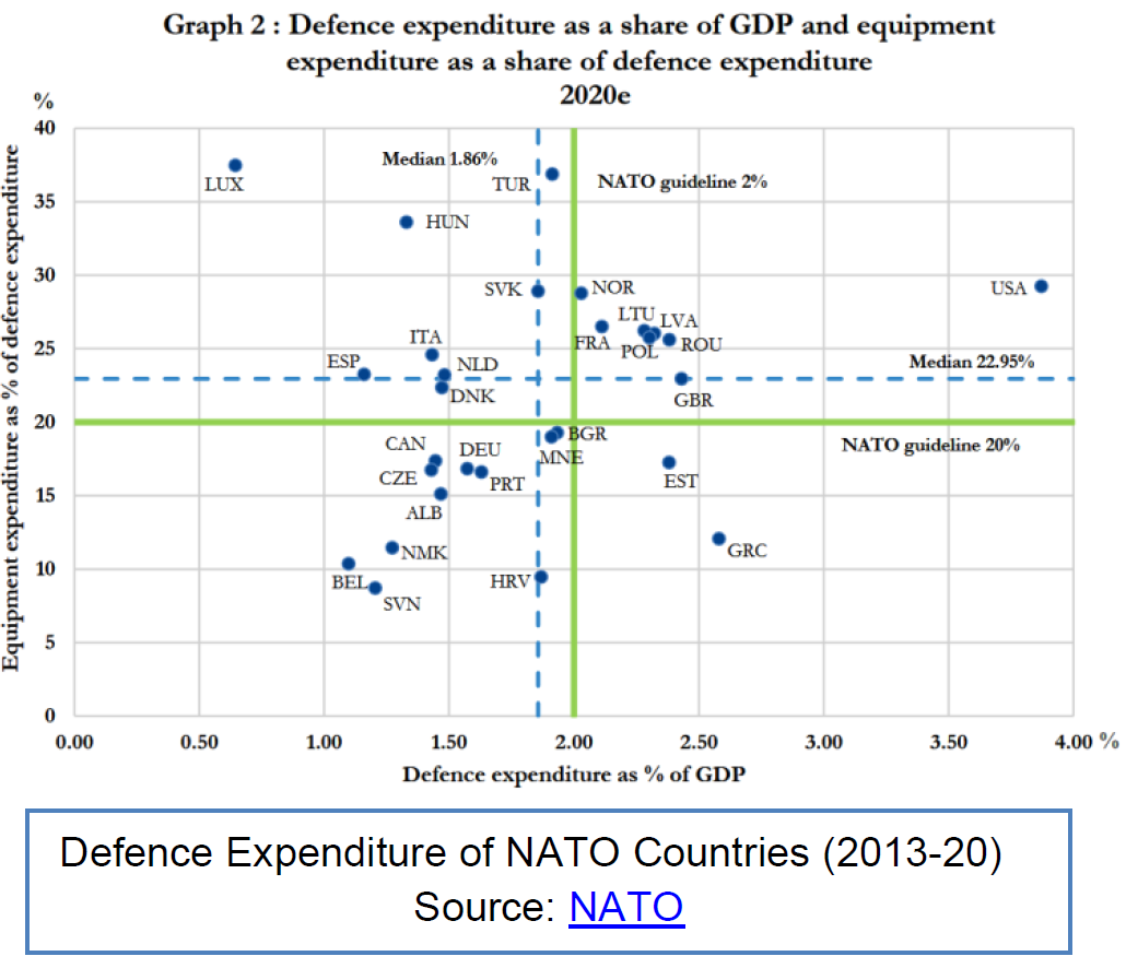 defence expenditure of nato countries