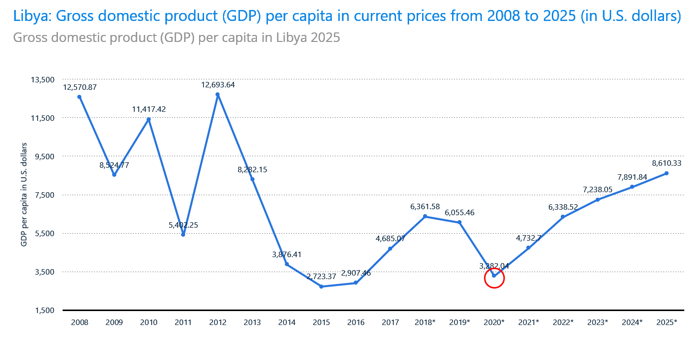 LIBYA GDP PER CAPITA Beyond the Horizon ISSG TABLE 1