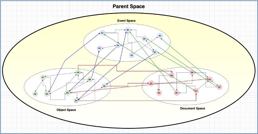 Figure 1- Parent Space Structure and Hypothetical Relations (Image by the Author)