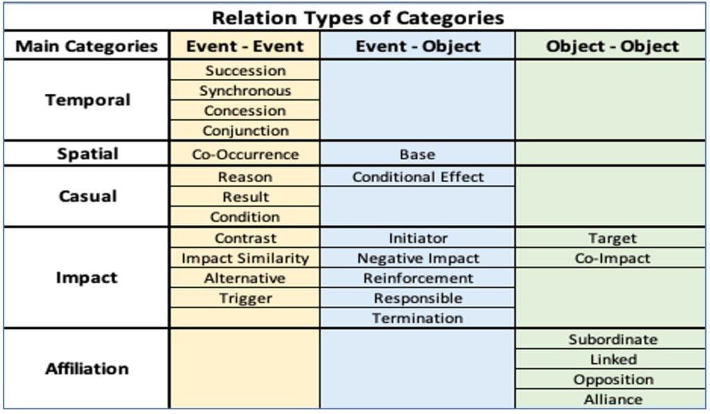 Figure 4- Relation Types of Categories