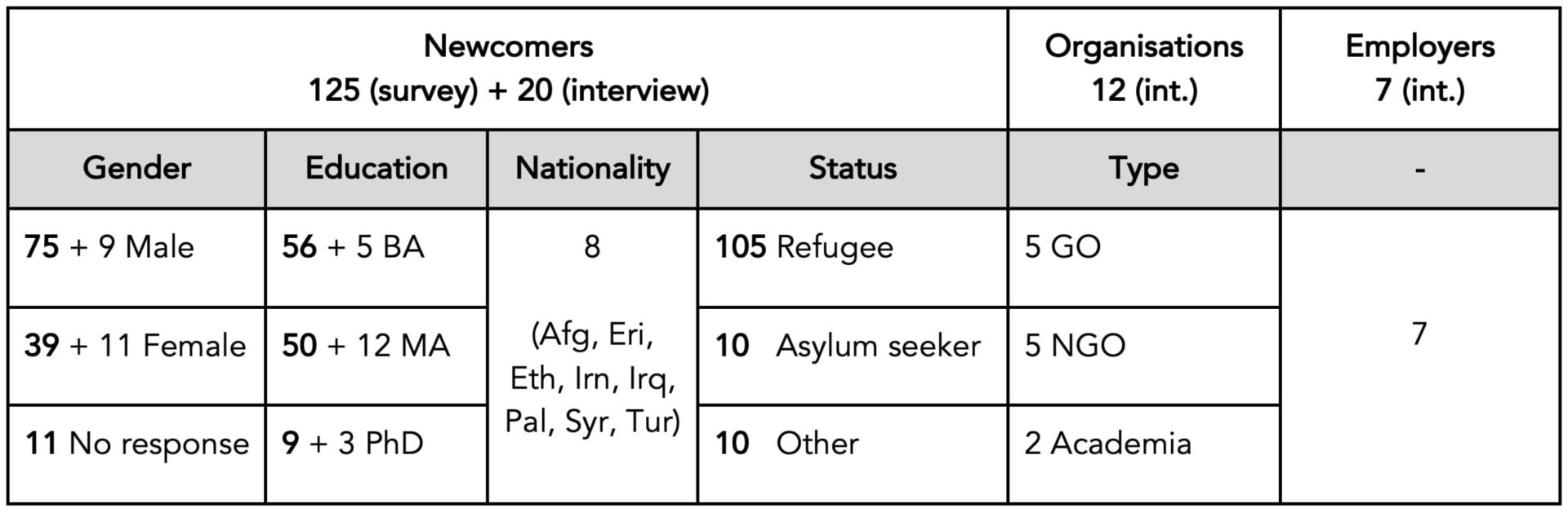 Figure 4. Survey and interview participants