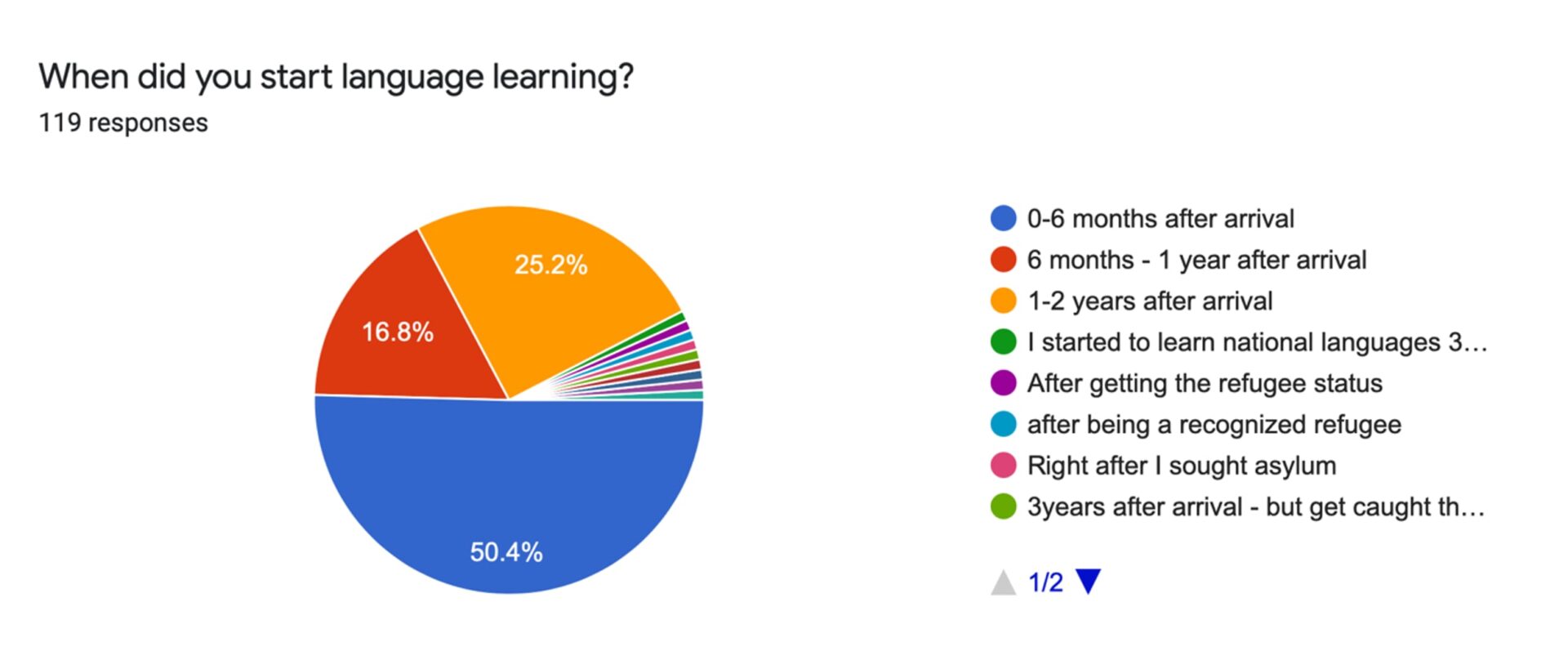 Figure 5. Starting language learning