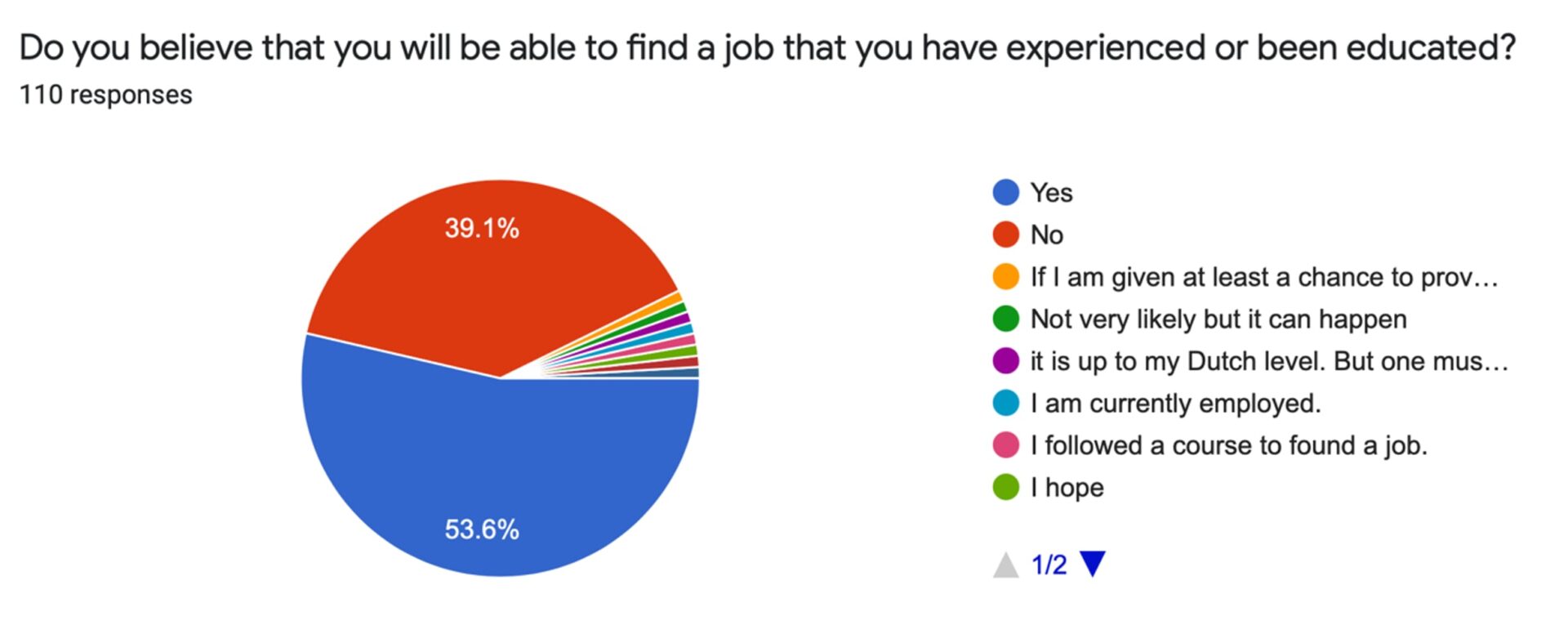 Figure 9. Expectation to find a job in line with education and experience