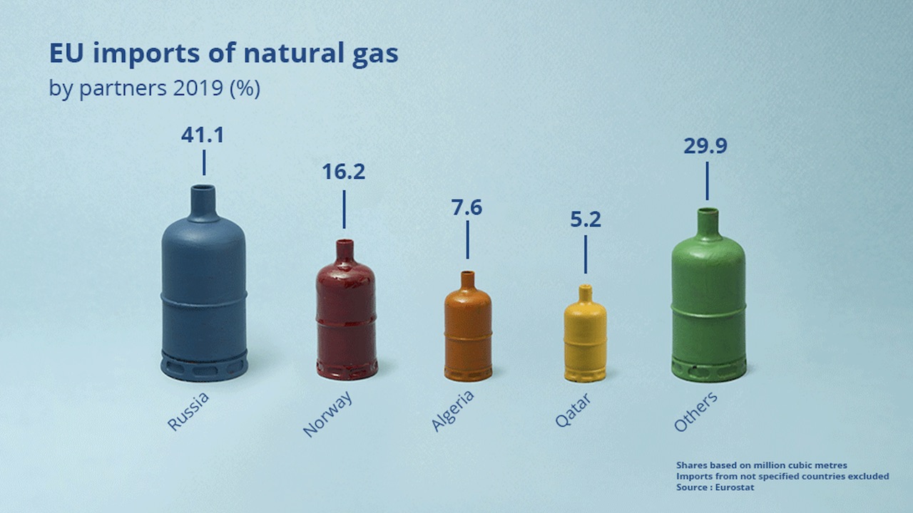 Figure 2. EU Imports of Natural Gas (Source: Eurostat)