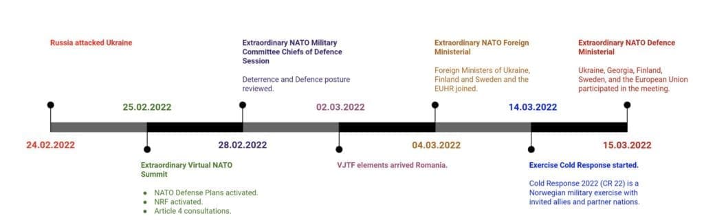 Figure 1 Critical Events in Last 30 Days at NATO prior to Summit (source NATO)