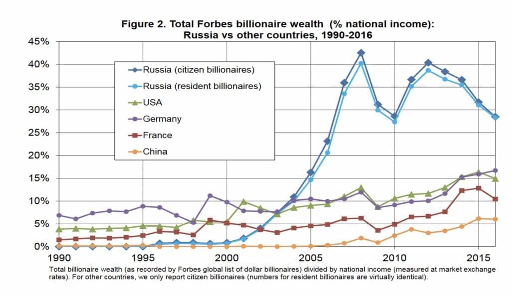 Inequality and Property in Russia, 1905-2016_2