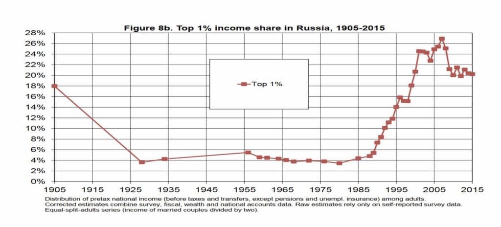 Inequality and Property in Russia, 1905-2016_3