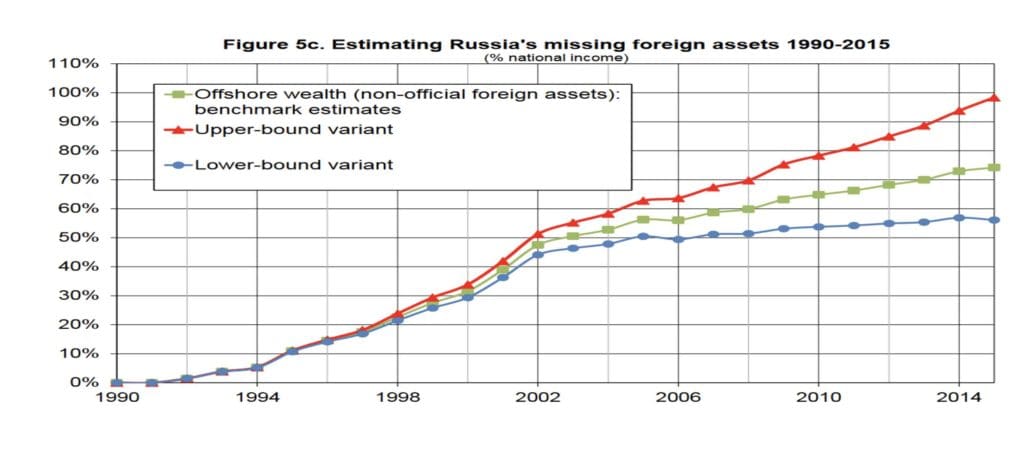 Inequality and Property in Russia, 1905-2016_4