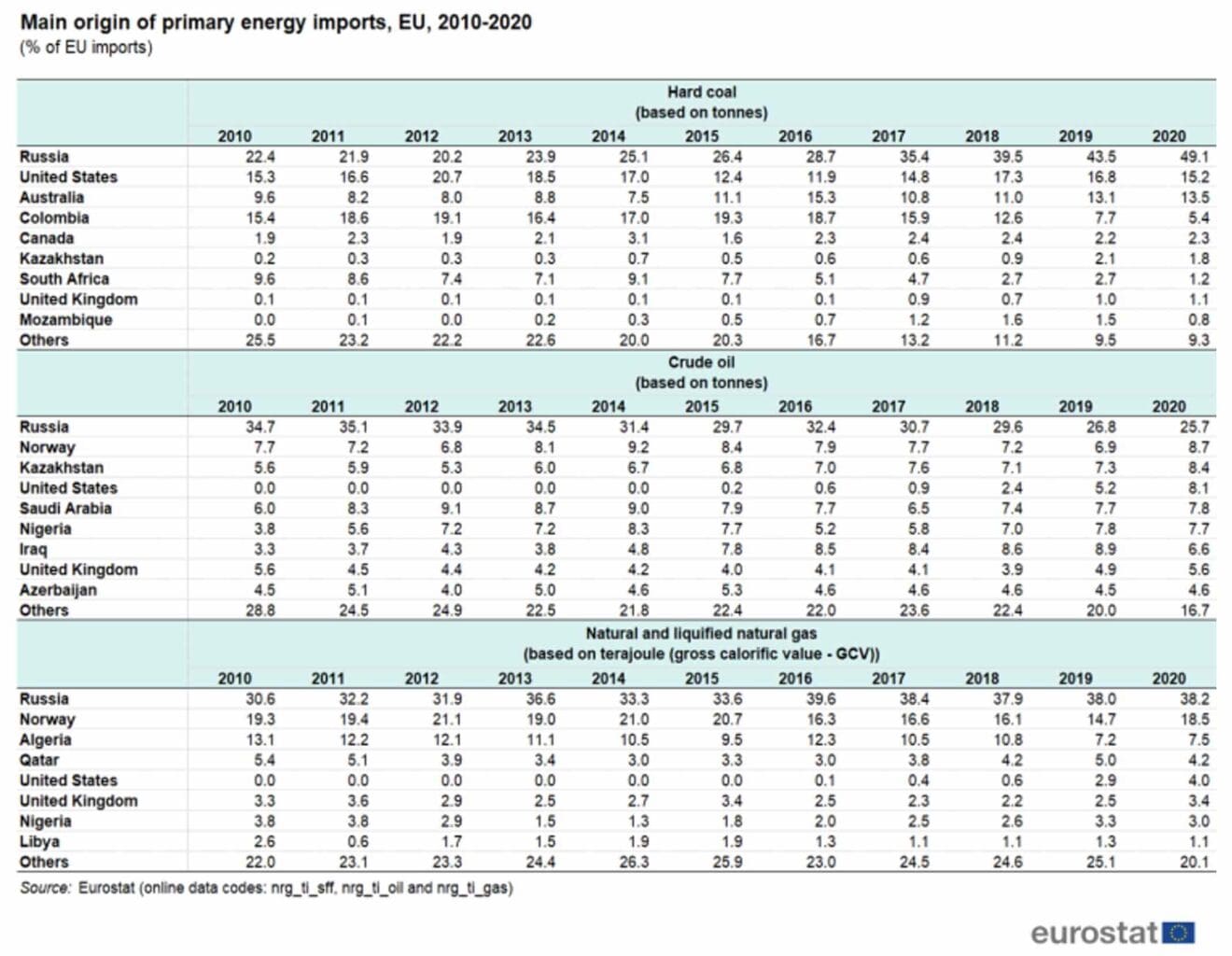 The Extent of EU’s Dependence on Russian Oil and Gas