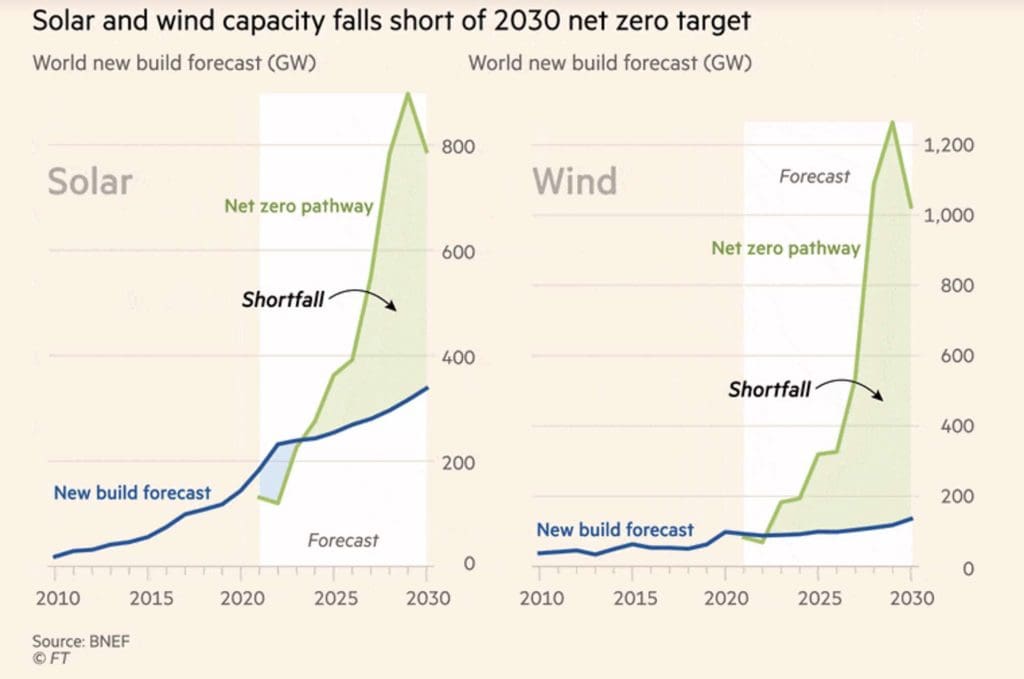 The Gap in the Solar and Wind Capacity in the EU Beyond the Horizon ISSG 