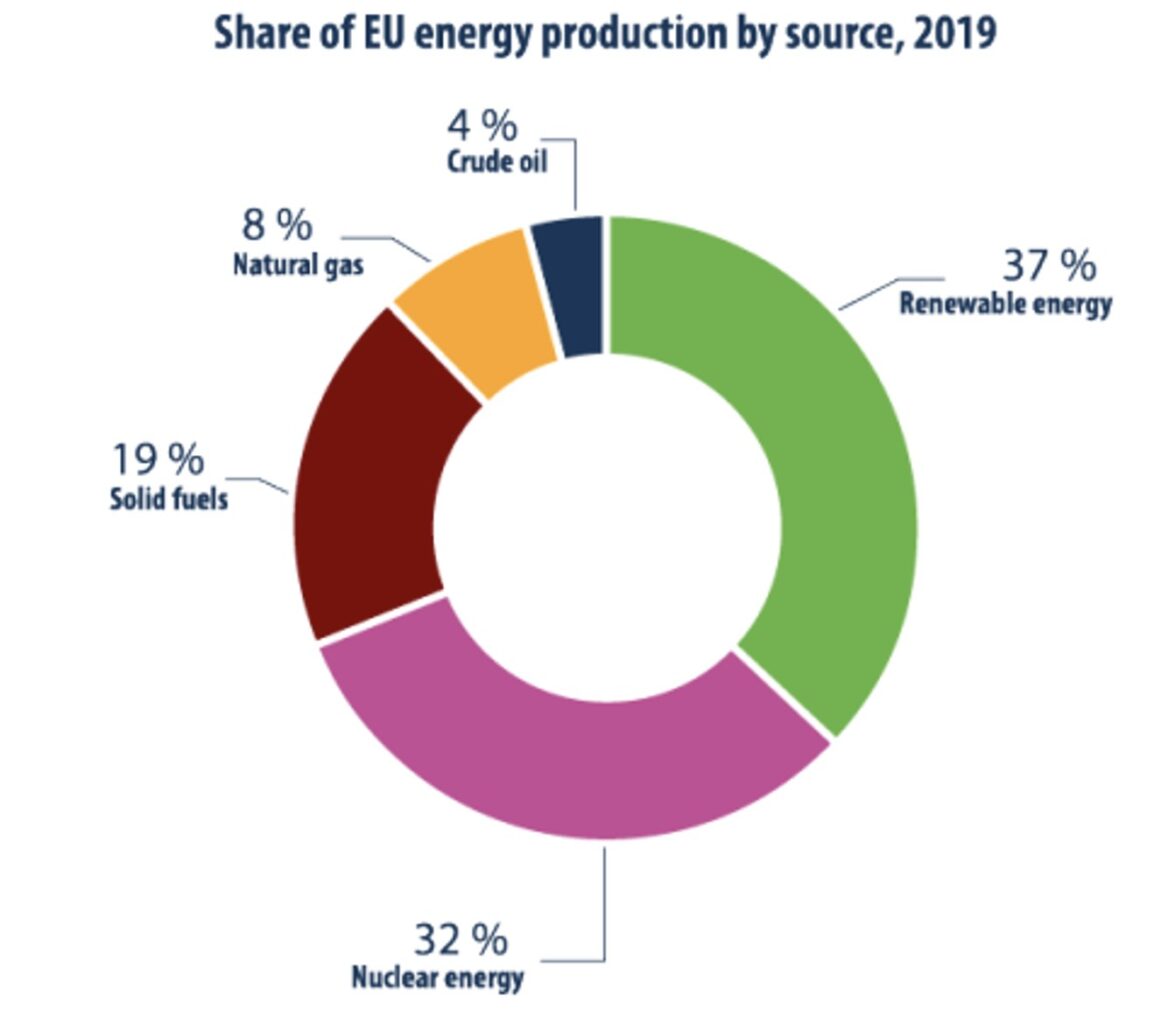 The share of the EU energy production