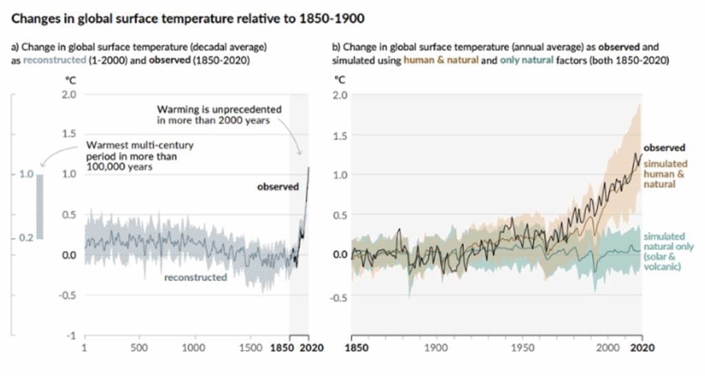 Figure-3 Global Surface Temperature Change