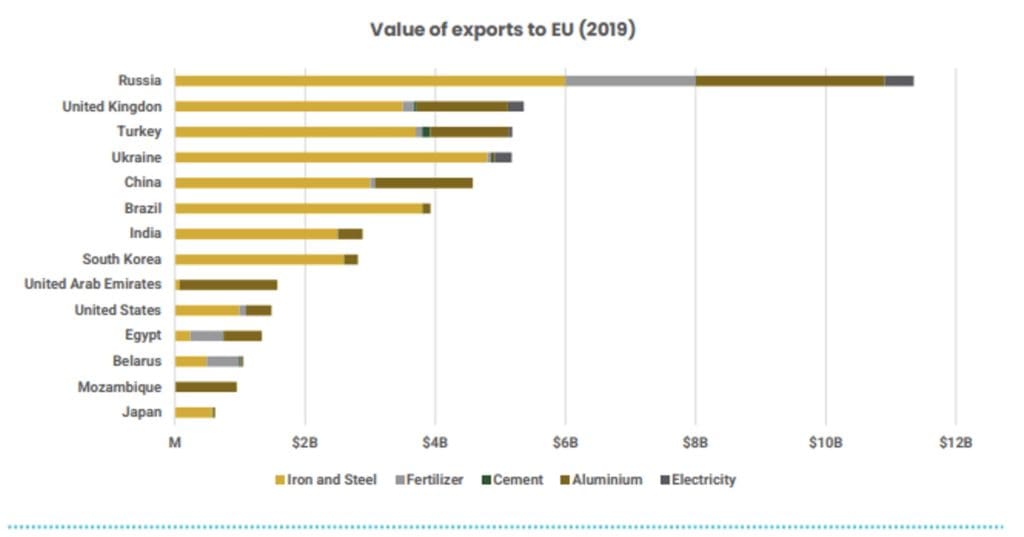 Figure-7 Exports to EU in the Context of CBAM