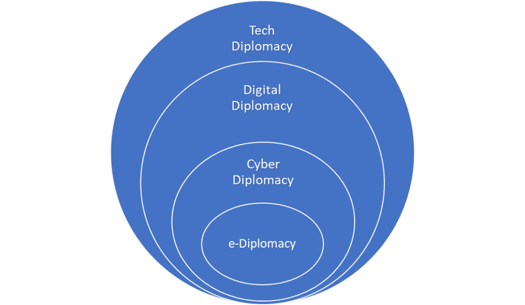 What is Tech Diplomacy graph 1