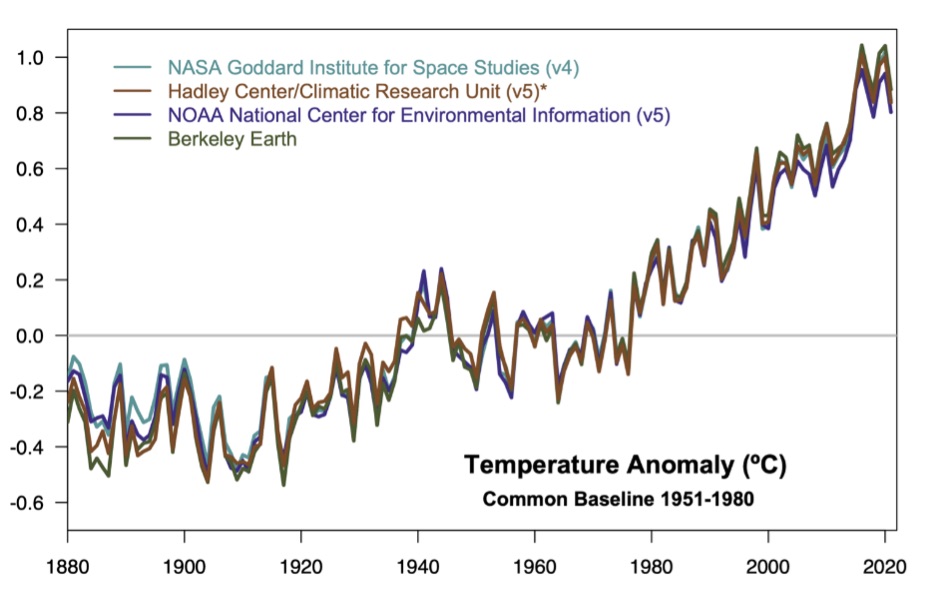 Data From Different Institutions About Global Warming Beyond the Horizon ISSG 