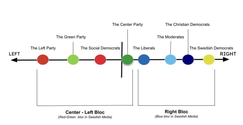 Figure 1 An overview of the position of the eight parties in the Swedish Riksdag on a political left to right scale