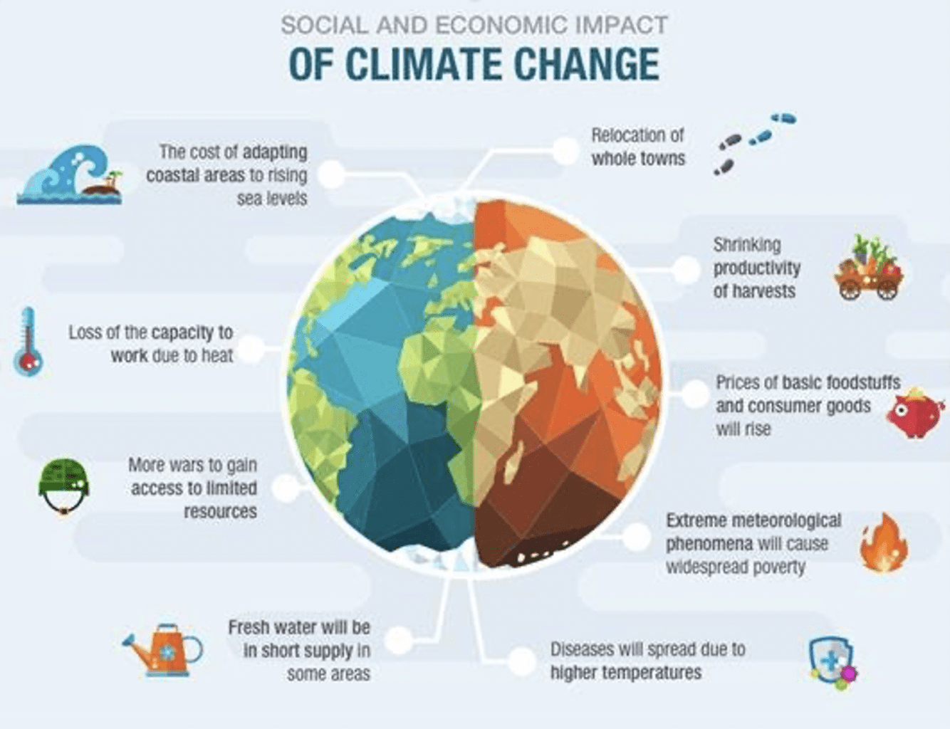 Social and economic impact of Climate change