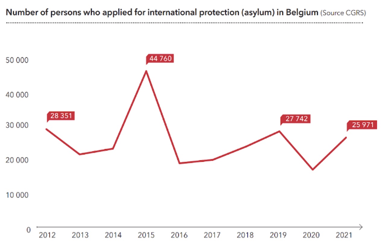 Figure 1 Annual evolution of the number of persons who applied for international protection (asylum) in Belgium (FEDASIL