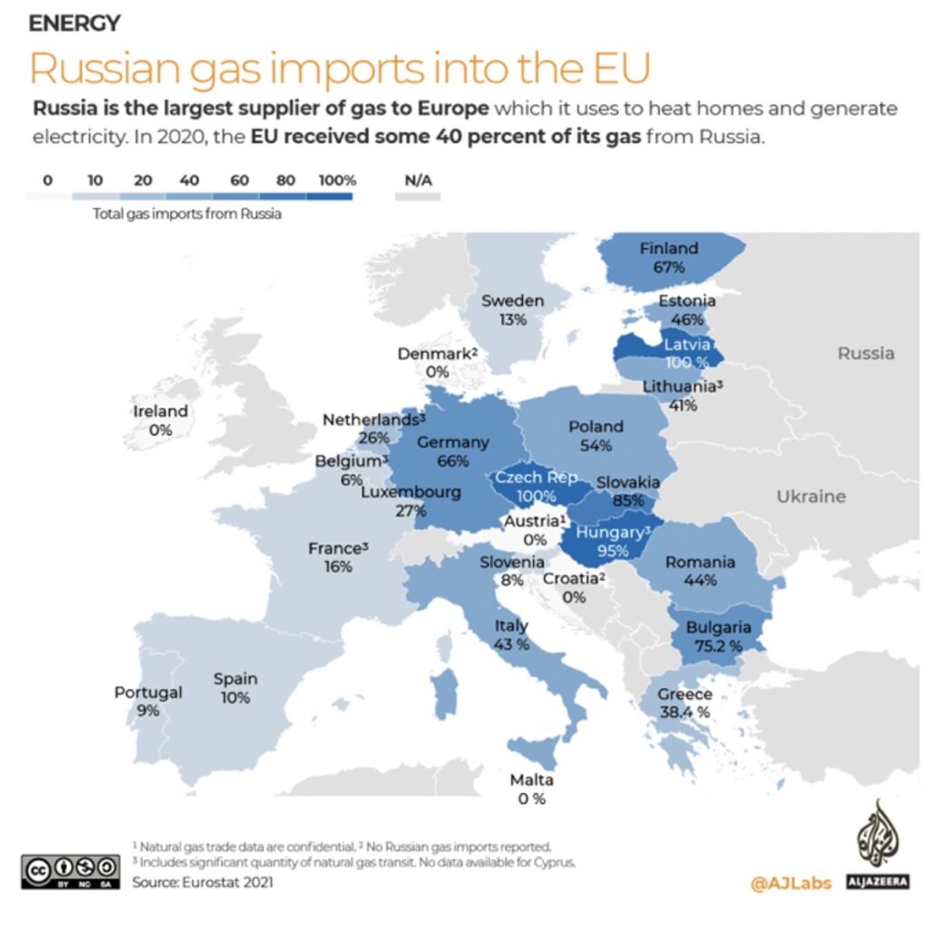Figure 2 Russian Gas Import to EU Members Large
