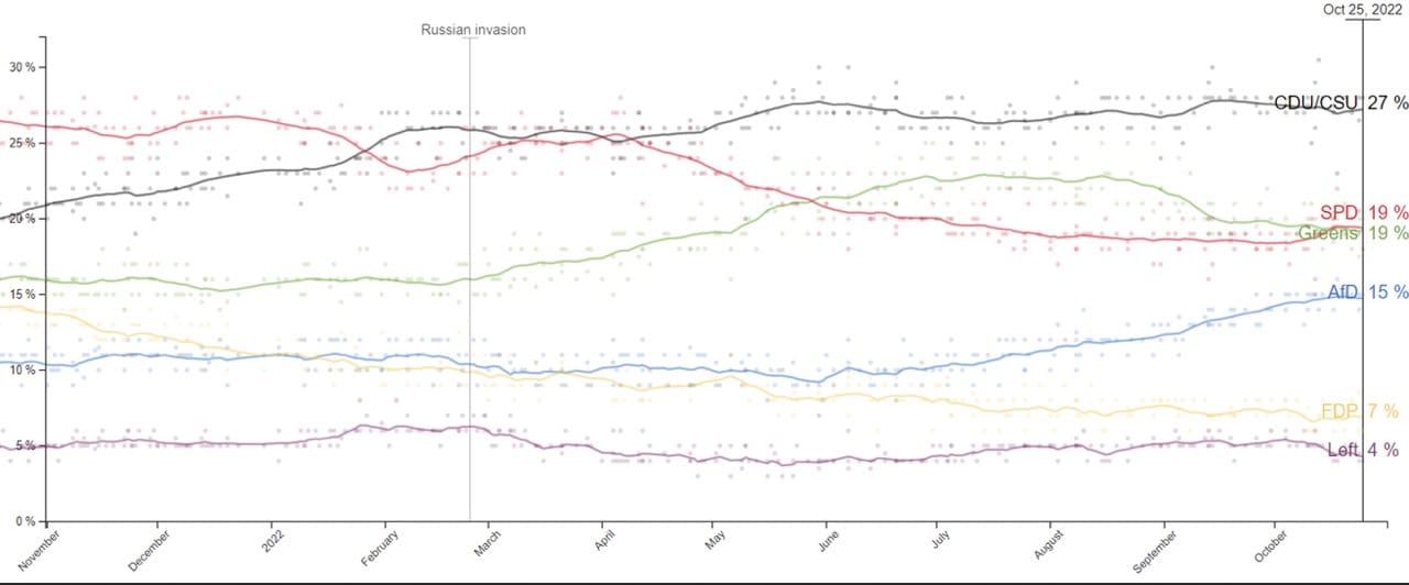 Since forming the government and especially since the Russian invasion of Ukraine, the polls have developed negatively for the parties in government 
