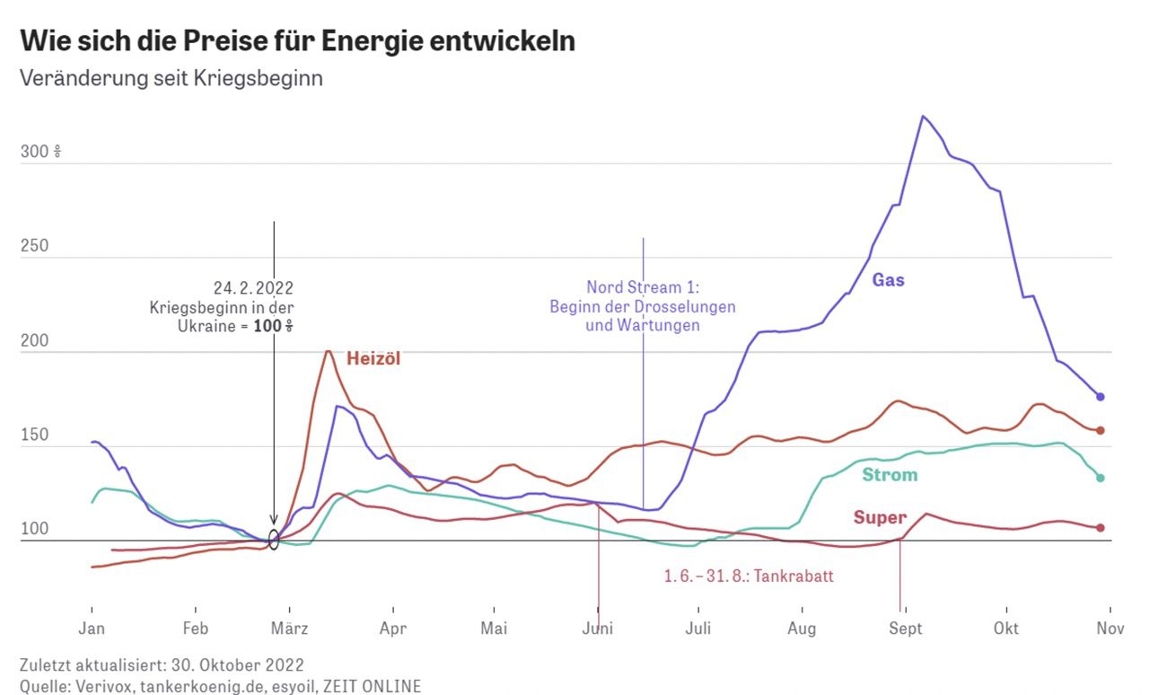 The fluctuating energy and electricity prices are seen as a cause for rising societal tensions and discontent with the government since the start of the Ukraine war 