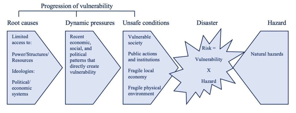 Figure 1 The Pressure and Release model (PAR), a simplified version of Wisner(2004) PAR model Large