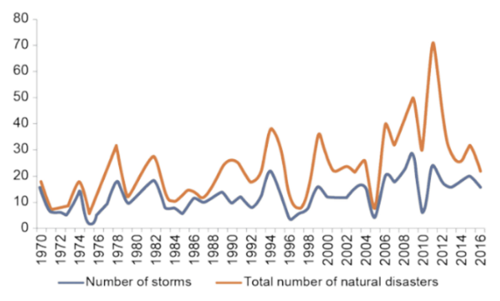 Figure 2 Annual number of natural disasters in the Philippines